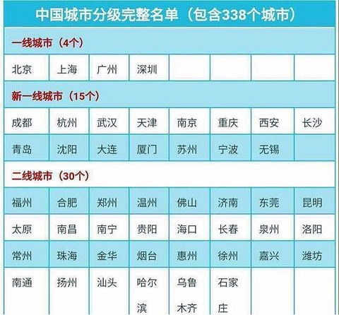 最新城市级别划分重塑城市发展新蓝图