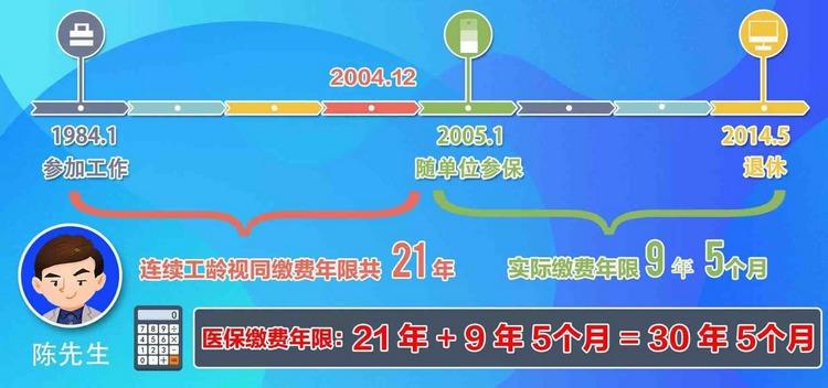 医疗保险缴费年限最新规定，解读及其影响分析