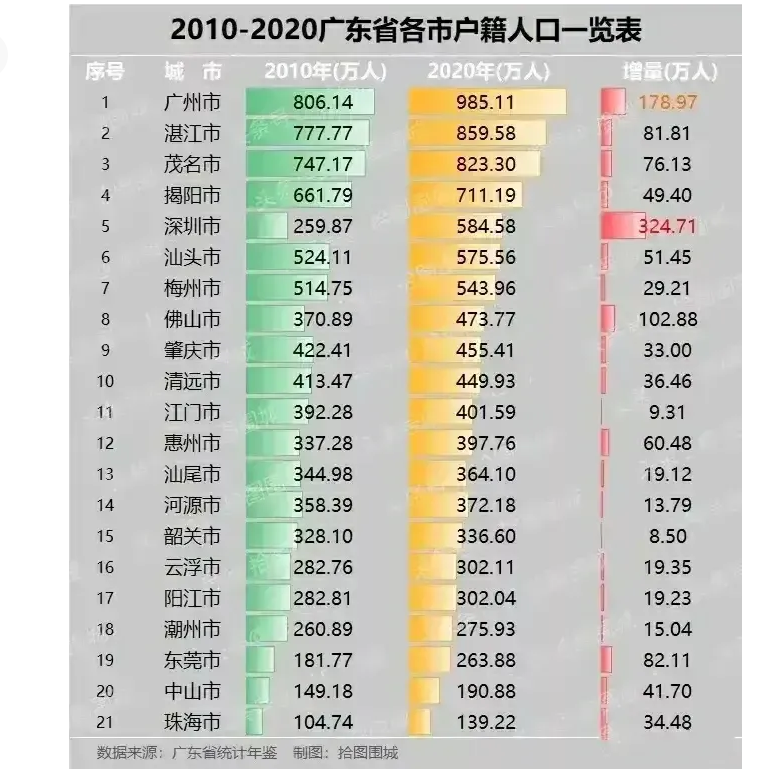 广东省最新人口数量概况统计与分析