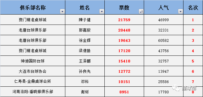 新澳门三中三码精准100%三中三复式表格,是指在一定数量的号码中