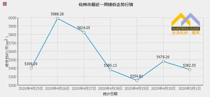 化州房价走势最新消息及市场趋势与发展预测分析