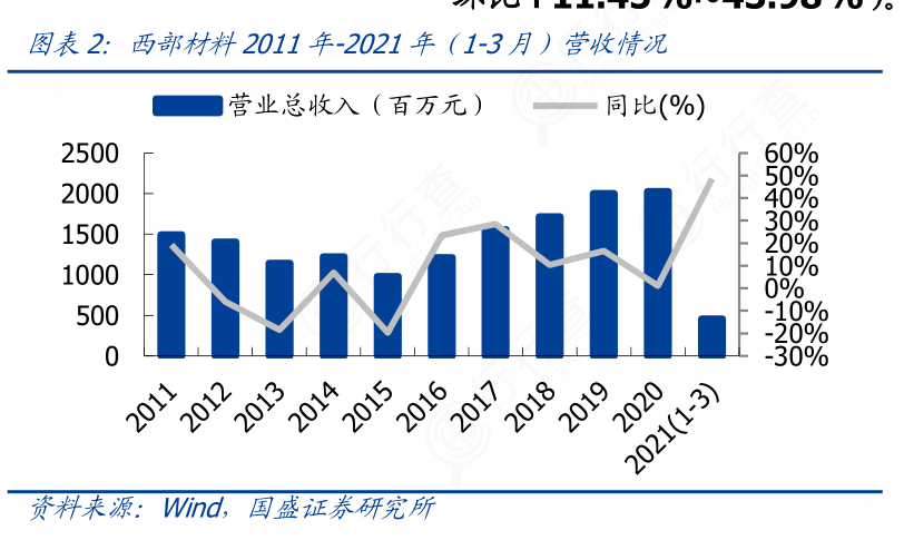 西部材料最新动态概览