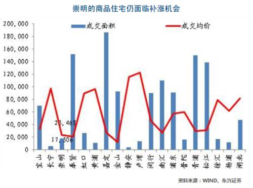 崇明房价走势最新消息，深度分析并展望未来发展