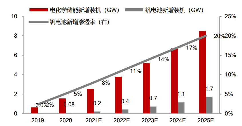 钒电池国际最新动态