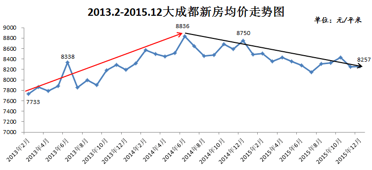 成都最新房价走势图揭秘，市场趋势分析与未来预测