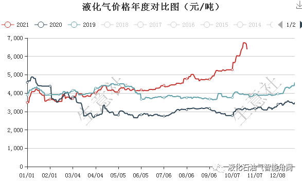 石油液化气最新价格动态及其对全球市场的冲击影响