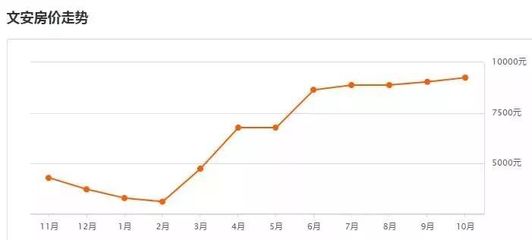 文安房价走势最新消息，市场趋势分析与未来发展预测