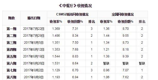 中餐厅收视率最新分析，现状与展望