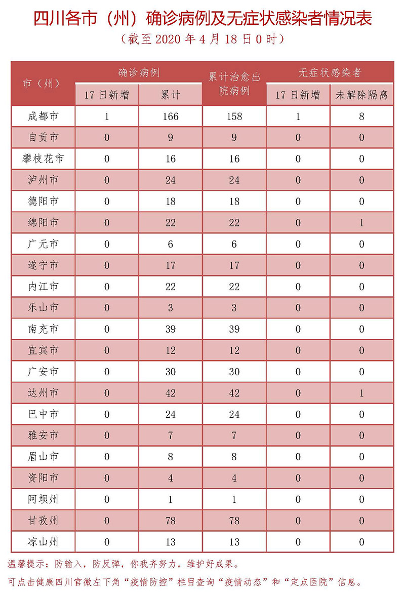 四川疫情最新动态概况