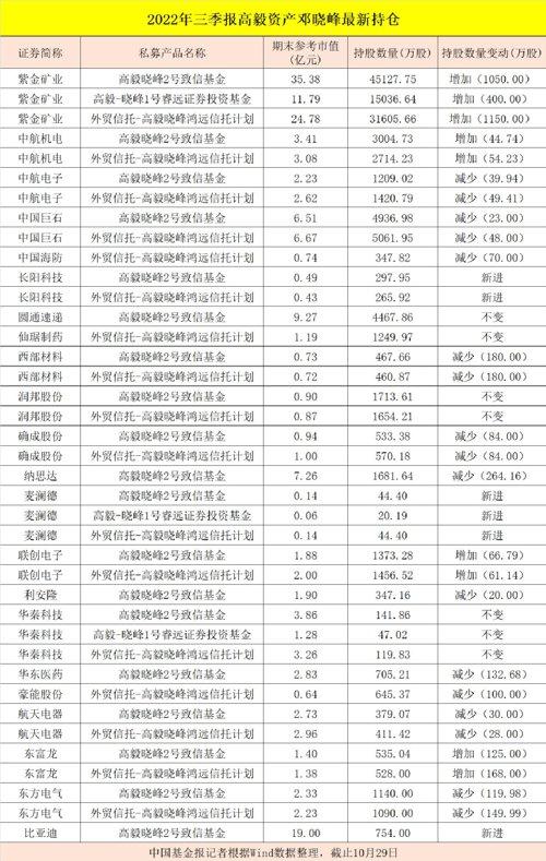 高毅邻山1号最新动态概览