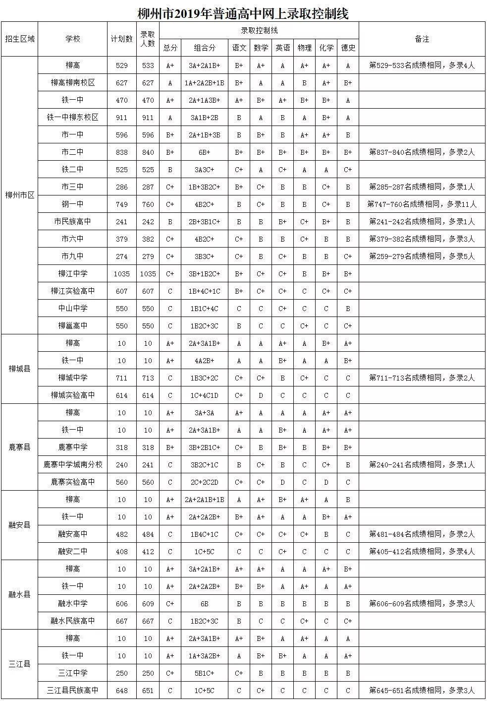 柳州市初中最新排名榜单