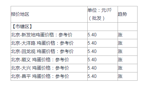 北京鸡蛋最新价格动态解析