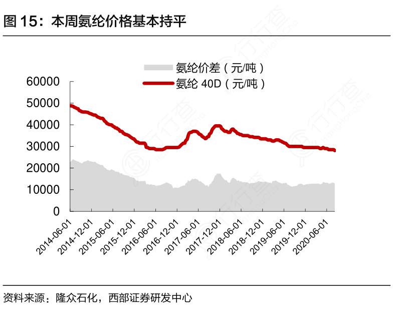 氨纶最新价格行情解析