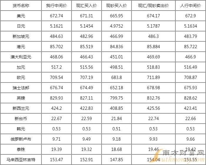 全球货币市场动态解析，最新外汇牌价一览