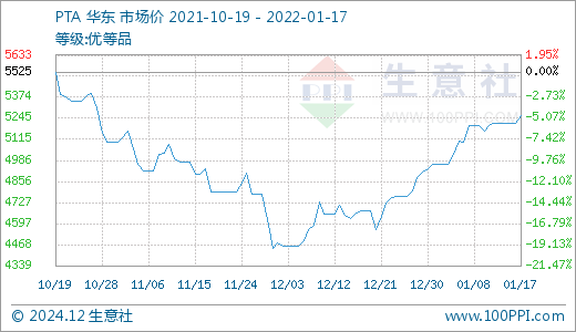 今日PTA价格行情深度解析