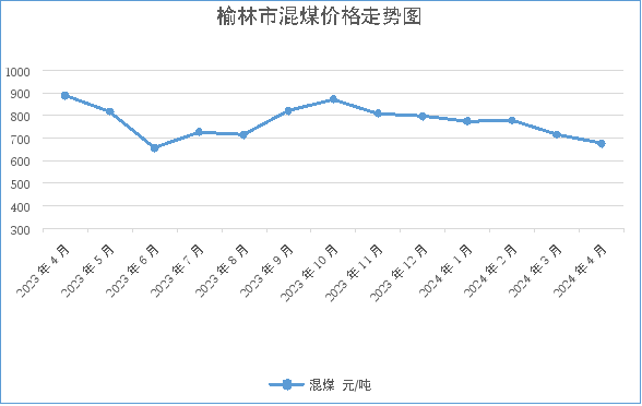 榆林煤炭最新价格动态解析