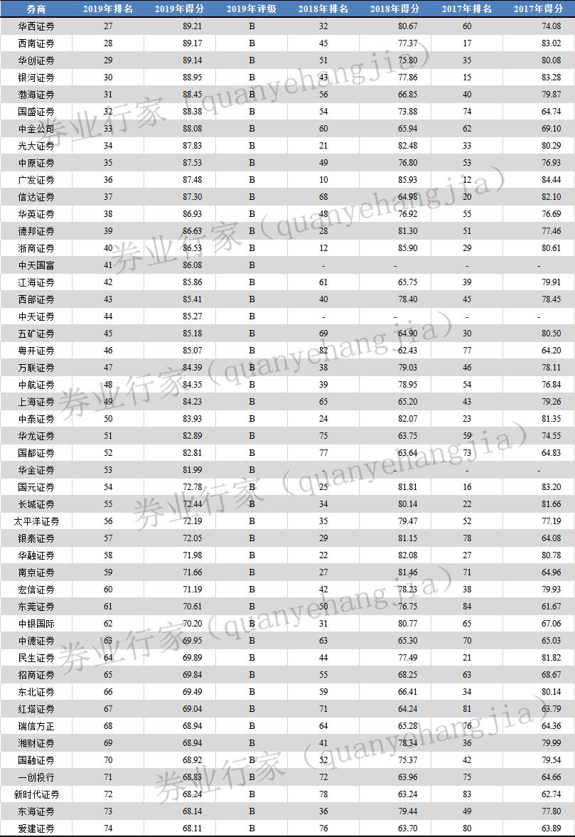 最新券商排名展现行业格局变迁