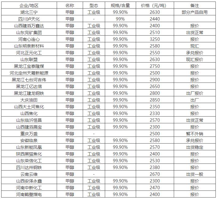 甲醇最新报价与市场动态解析