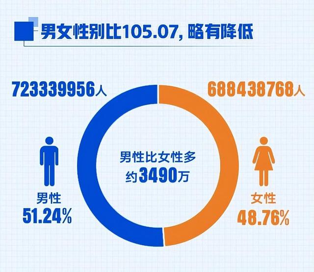 最新男女比例揭示社会性别构成新变化