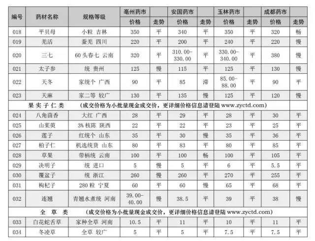 最新中药材价格表概览与影响分析