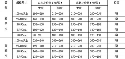 貉皮最新价格行情解析