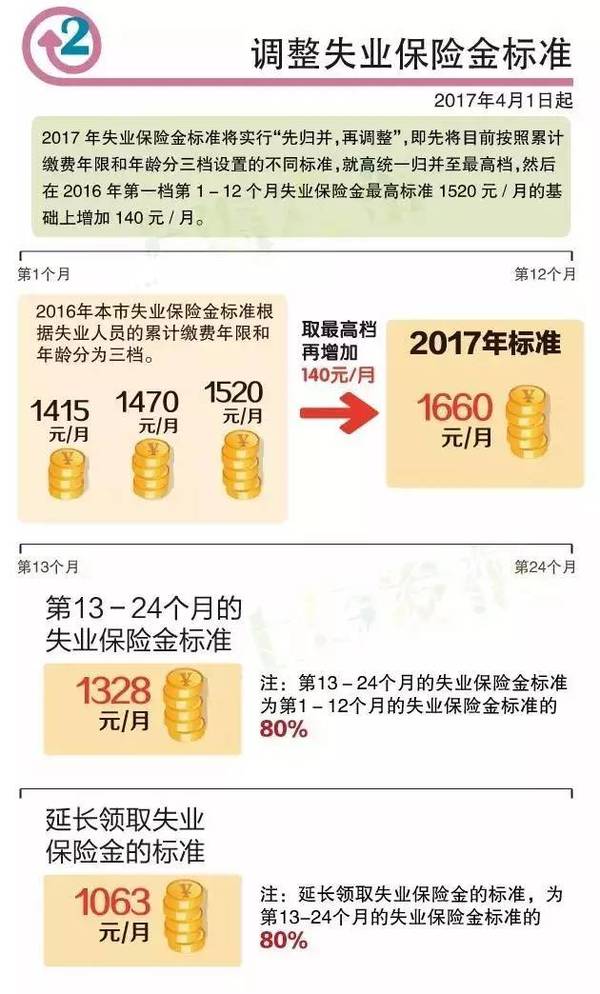 最新失业保险金，失业人员生活的重要保障支柱