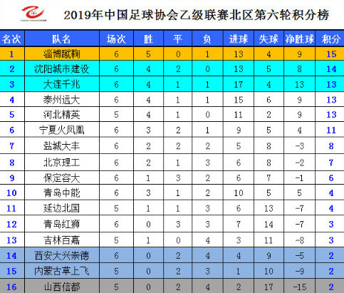 中乙北区最新积分概况