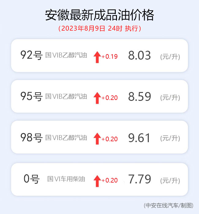 合肥92号汽油价格最新动态分析