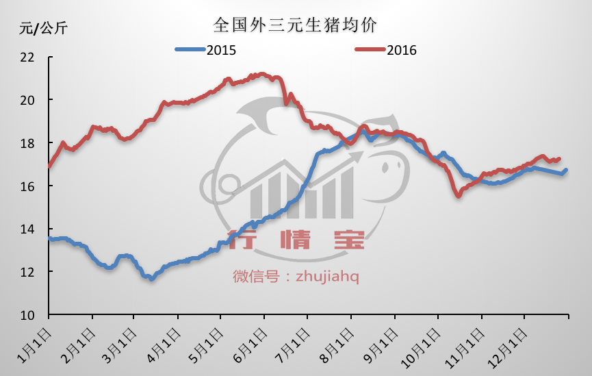 最新2017年猪价走势解析