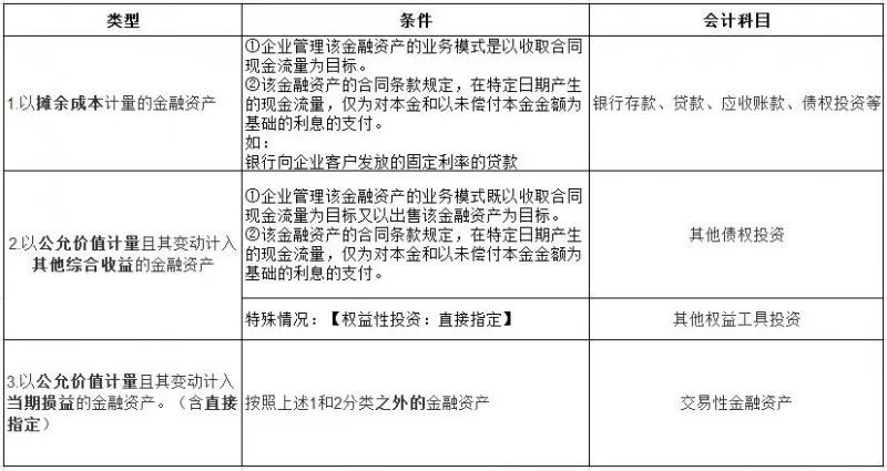 金融资产分类的最新趋势与演变概览