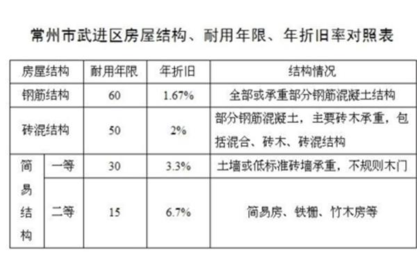 房屋折旧年限最新规定及其影响分析