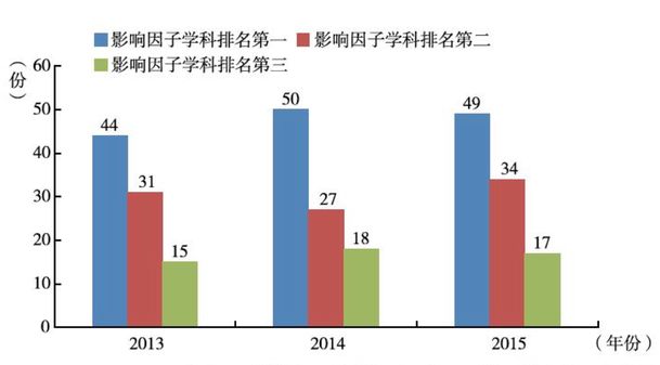 最新影响因子对科研领域的影响与趋势分析（观察点，2015年）