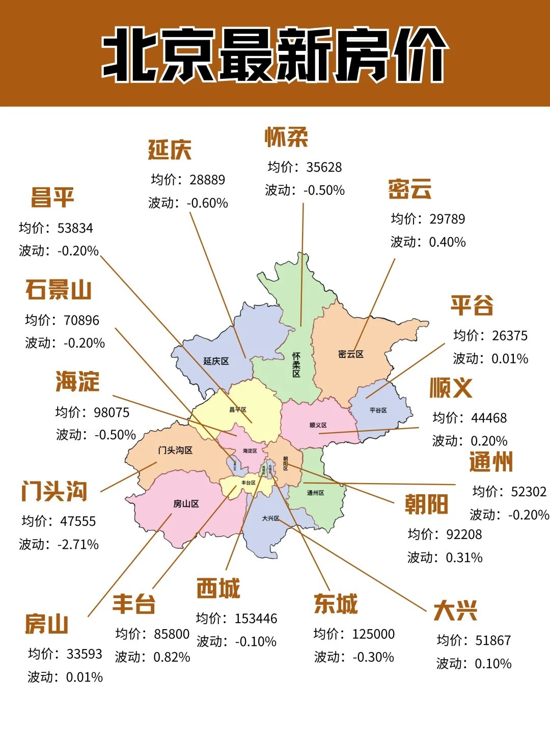 北京市房价最新动态分析