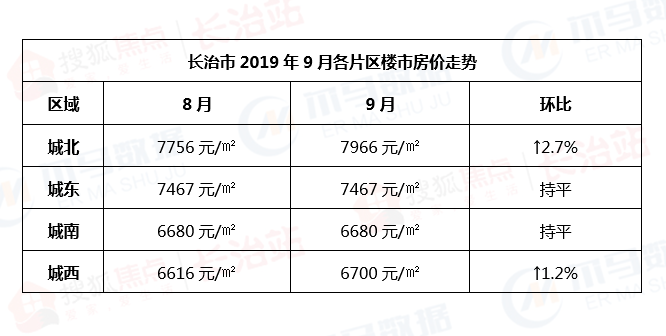 长治房价走势最新分析