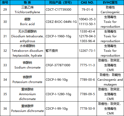 REACH SVHC最新清单公布及其影响深度解析